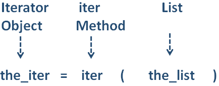 Python - Iterators