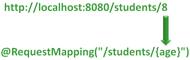 Spring Boot - @PathVariable Annotation