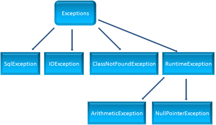 java_Exceptions