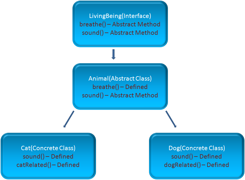 java_Polymorphism