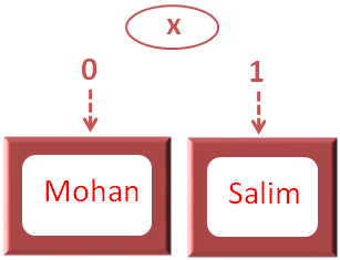 java_Collections