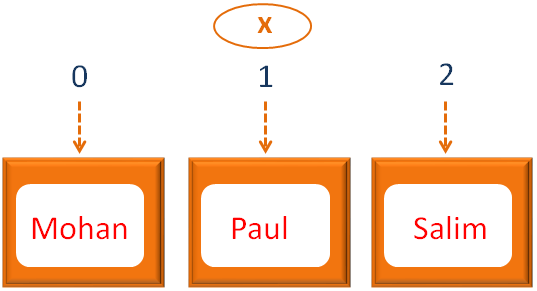 java_Collections